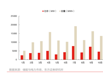 2025 年 11 月光伏逆变器出口双增，储能渗透率成增长关键